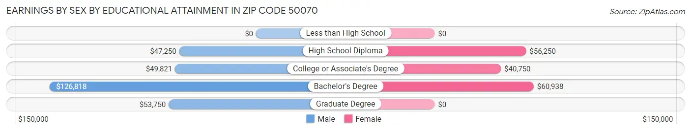 Earnings by Sex by Educational Attainment in Zip Code 50070