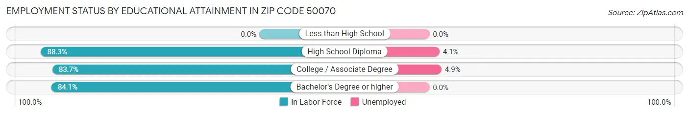 Employment Status by Educational Attainment in Zip Code 50070