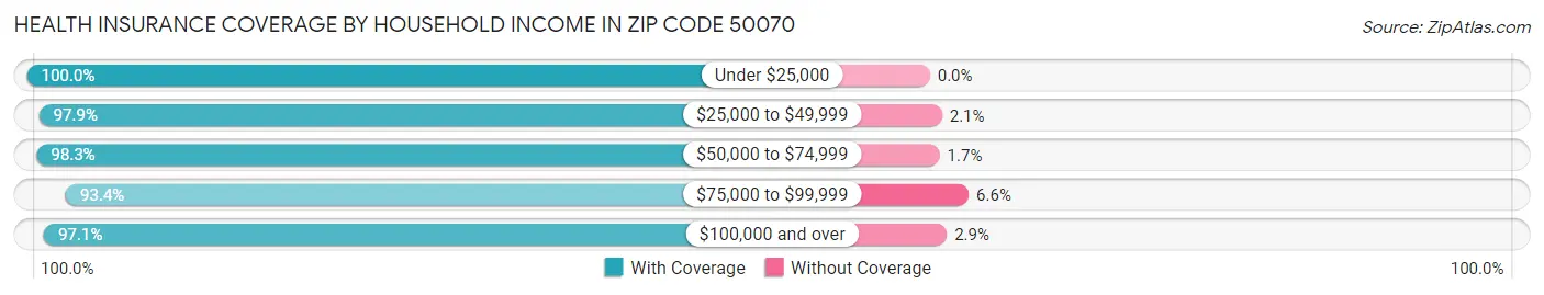 Health Insurance Coverage by Household Income in Zip Code 50070