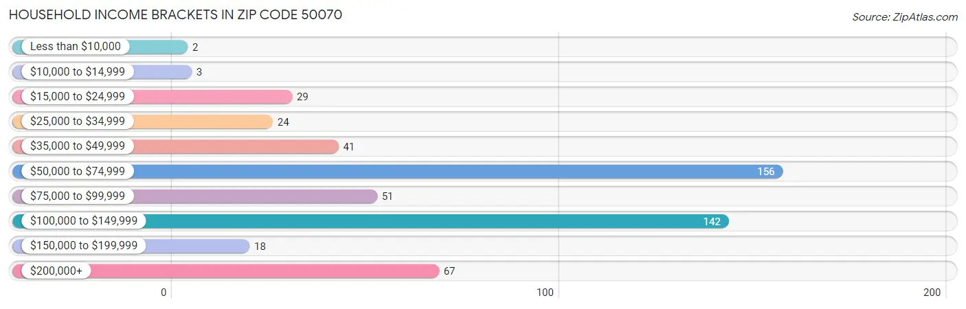 Household Income Brackets in Zip Code 50070