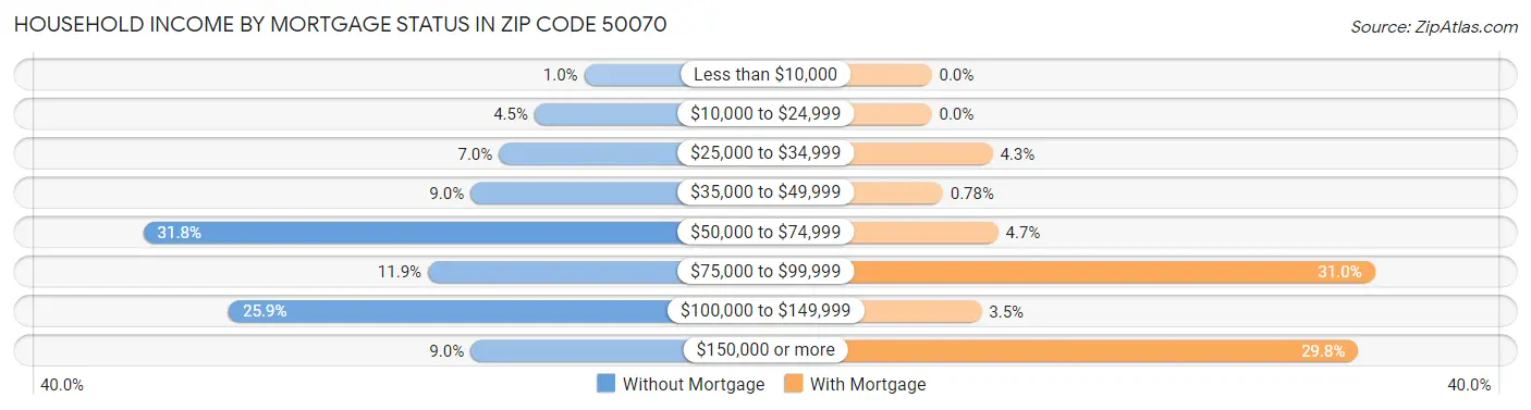Household Income by Mortgage Status in Zip Code 50070
