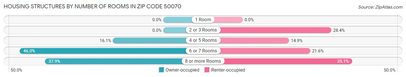Housing Structures by Number of Rooms in Zip Code 50070