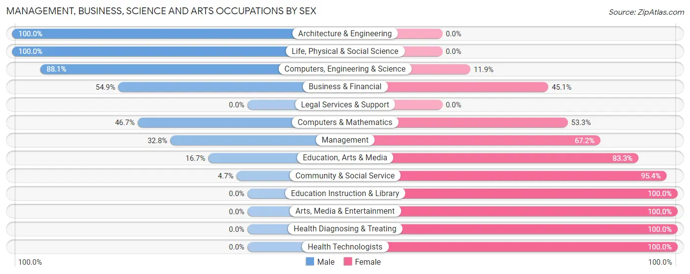 Management, Business, Science and Arts Occupations by Sex in Zip Code 50070