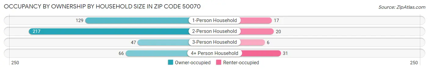 Occupancy by Ownership by Household Size in Zip Code 50070