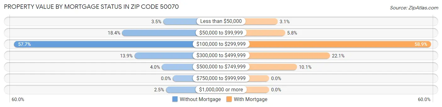 Property Value by Mortgage Status in Zip Code 50070