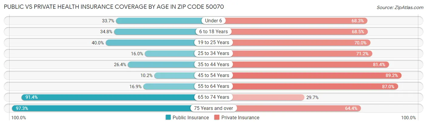 Public vs Private Health Insurance Coverage by Age in Zip Code 50070