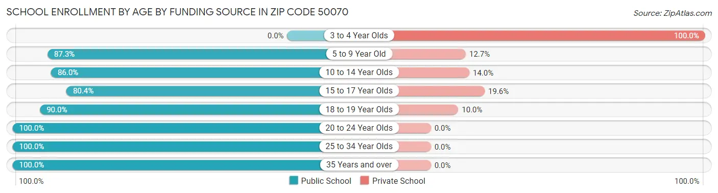 School Enrollment by Age by Funding Source in Zip Code 50070
