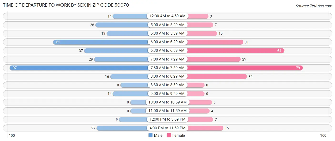 Time of Departure to Work by Sex in Zip Code 50070