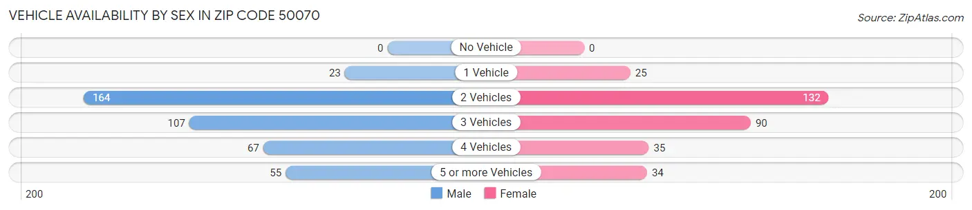 Vehicle Availability by Sex in Zip Code 50070