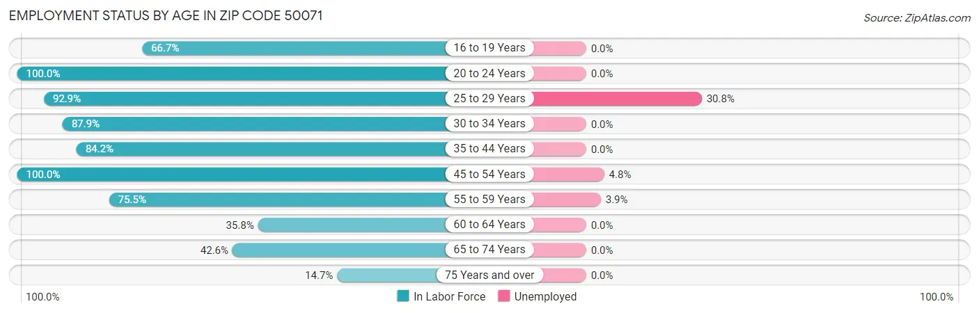 Employment Status by Age in Zip Code 50071