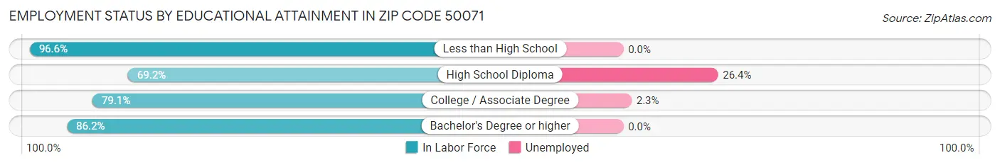 Employment Status by Educational Attainment in Zip Code 50071