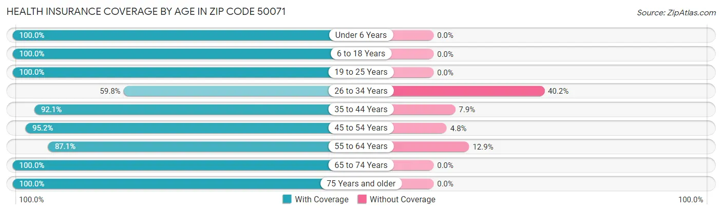 Health Insurance Coverage by Age in Zip Code 50071