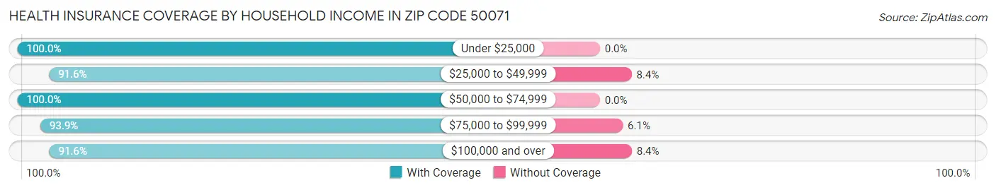 Health Insurance Coverage by Household Income in Zip Code 50071