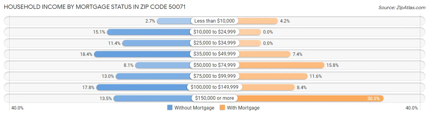 Household Income by Mortgage Status in Zip Code 50071