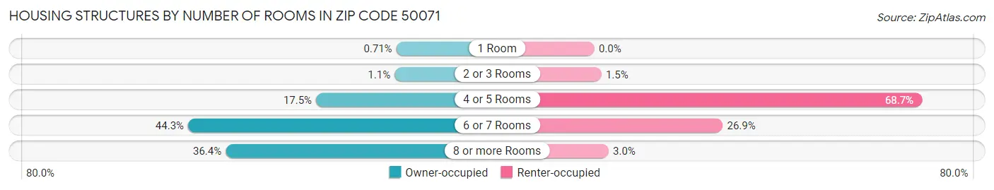 Housing Structures by Number of Rooms in Zip Code 50071