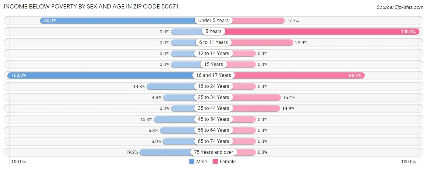 Income Below Poverty by Sex and Age in Zip Code 50071
