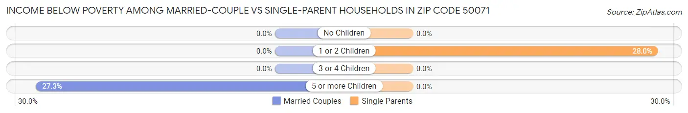 Income Below Poverty Among Married-Couple vs Single-Parent Households in Zip Code 50071