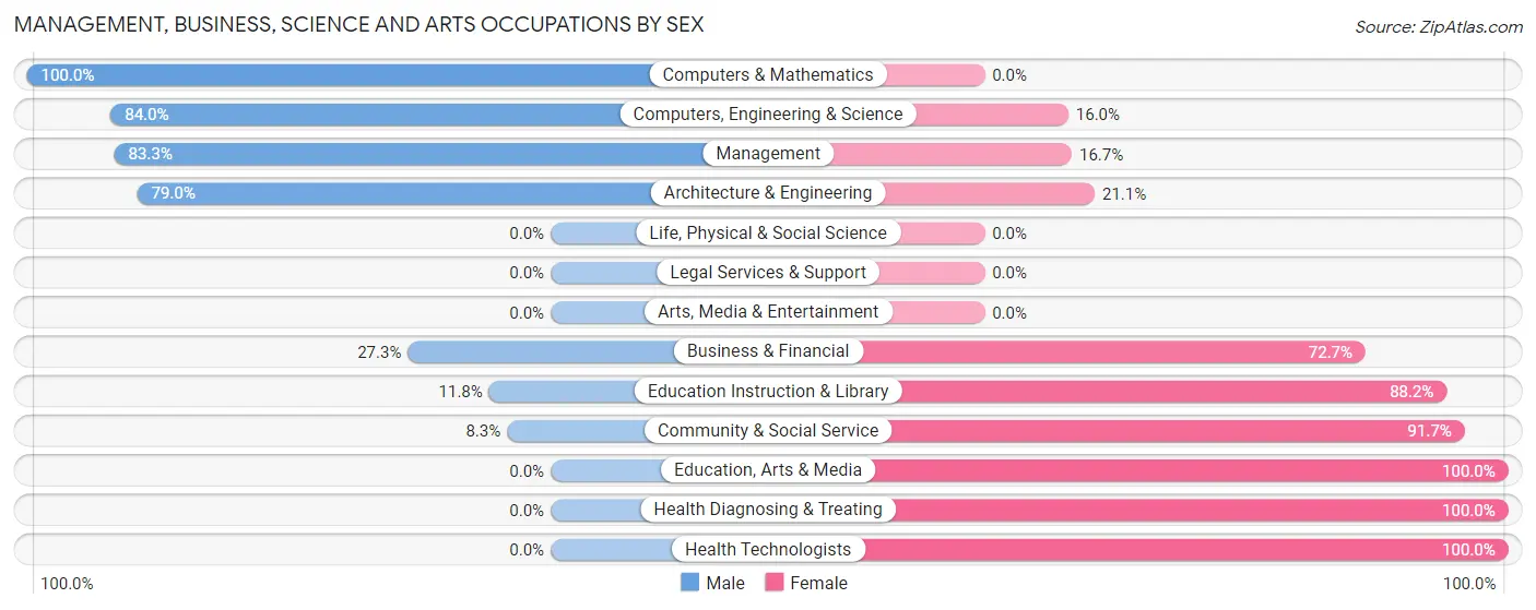 Management, Business, Science and Arts Occupations by Sex in Zip Code 50071