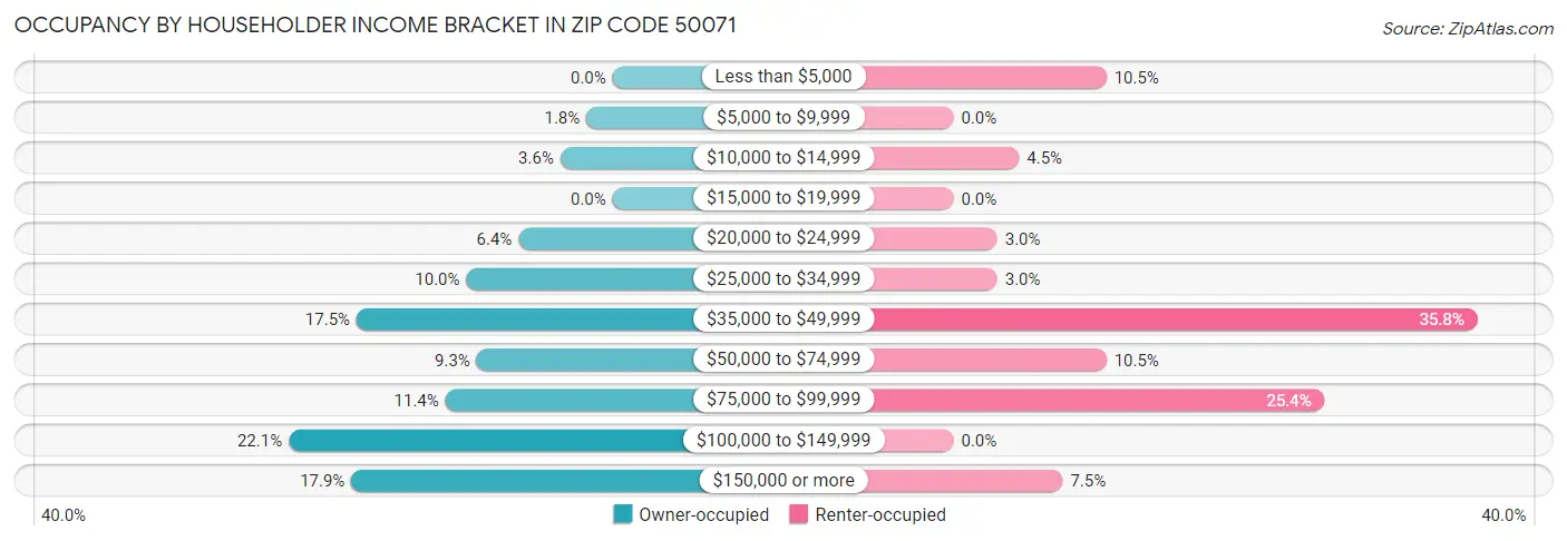 Occupancy by Householder Income Bracket in Zip Code 50071