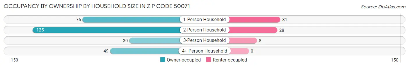Occupancy by Ownership by Household Size in Zip Code 50071