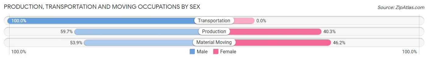 Production, Transportation and Moving Occupations by Sex in Zip Code 50071