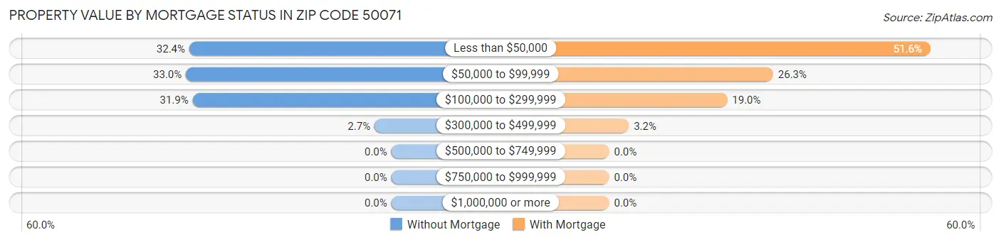 Property Value by Mortgage Status in Zip Code 50071