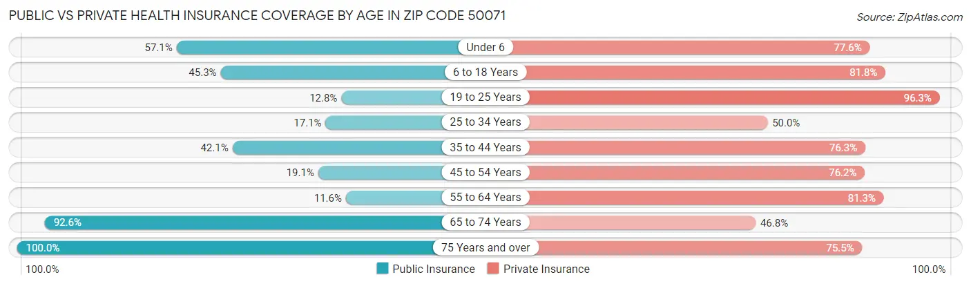 Public vs Private Health Insurance Coverage by Age in Zip Code 50071