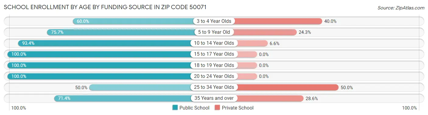 School Enrollment by Age by Funding Source in Zip Code 50071