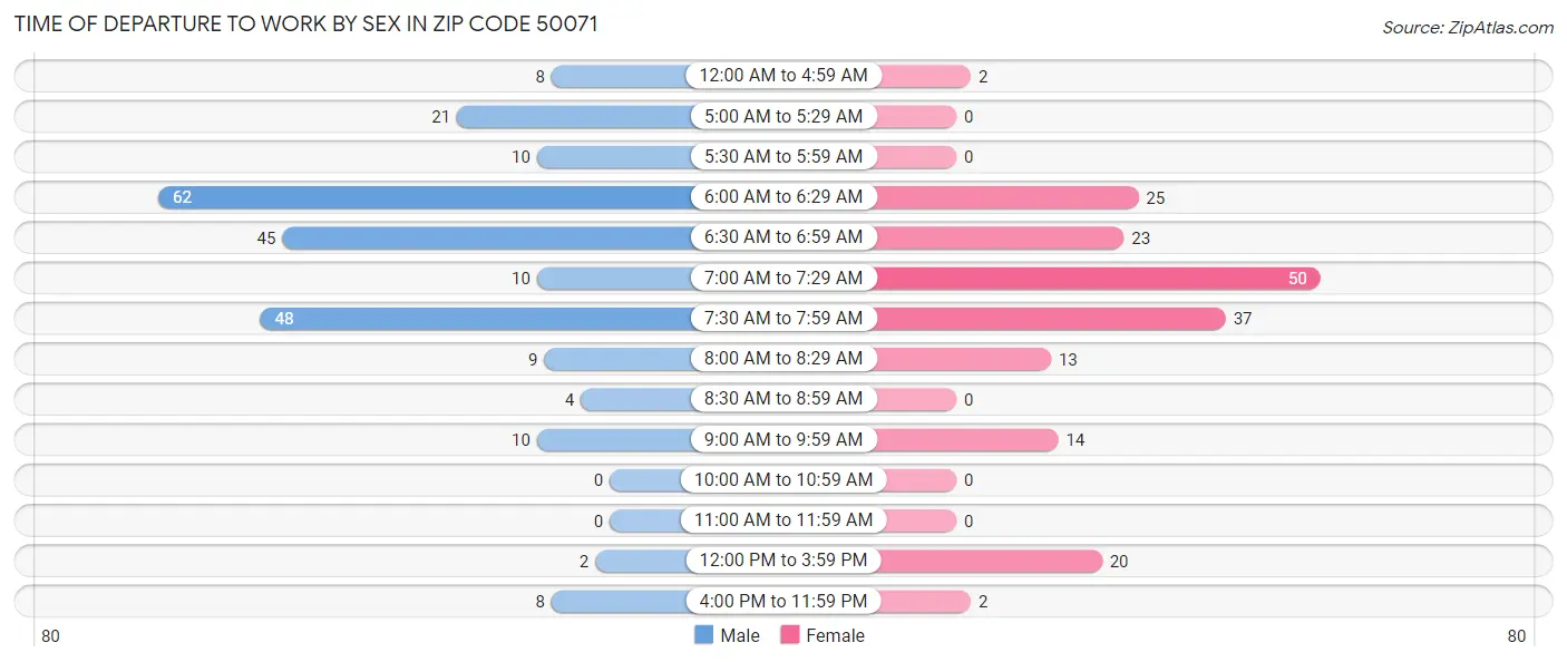 Time of Departure to Work by Sex in Zip Code 50071