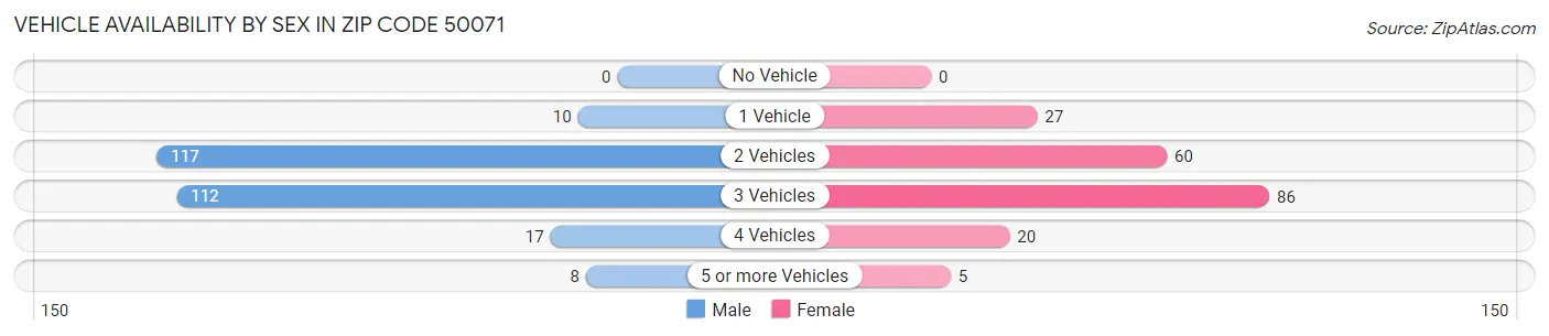 Vehicle Availability by Sex in Zip Code 50071