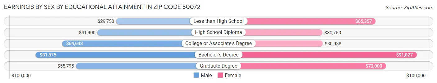 Earnings by Sex by Educational Attainment in Zip Code 50072