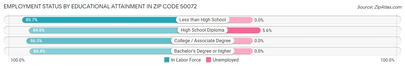 Employment Status by Educational Attainment in Zip Code 50072