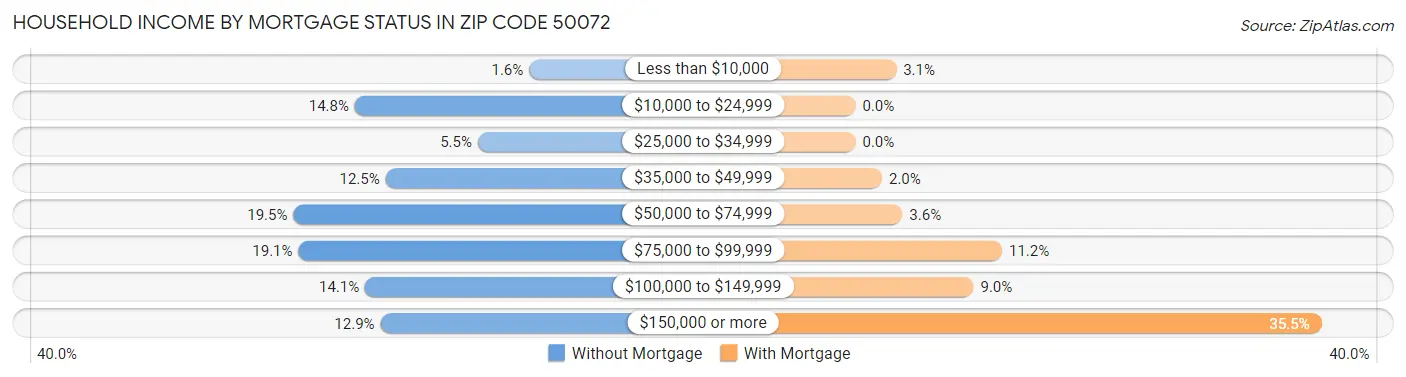 Household Income by Mortgage Status in Zip Code 50072