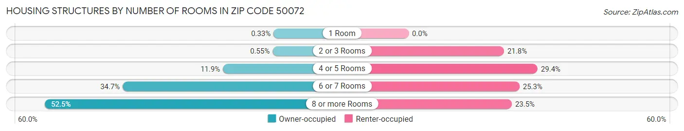Housing Structures by Number of Rooms in Zip Code 50072