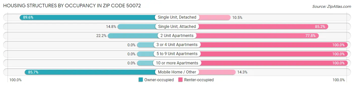 Housing Structures by Occupancy in Zip Code 50072