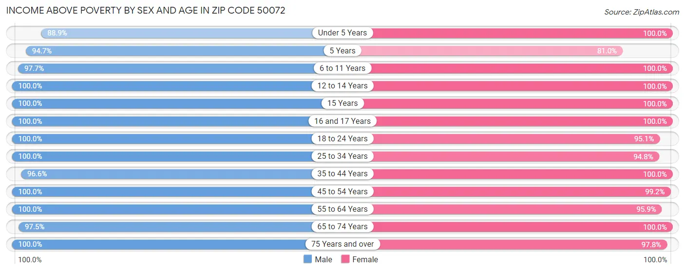 Income Above Poverty by Sex and Age in Zip Code 50072