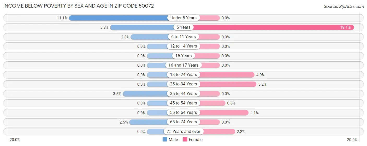Income Below Poverty by Sex and Age in Zip Code 50072