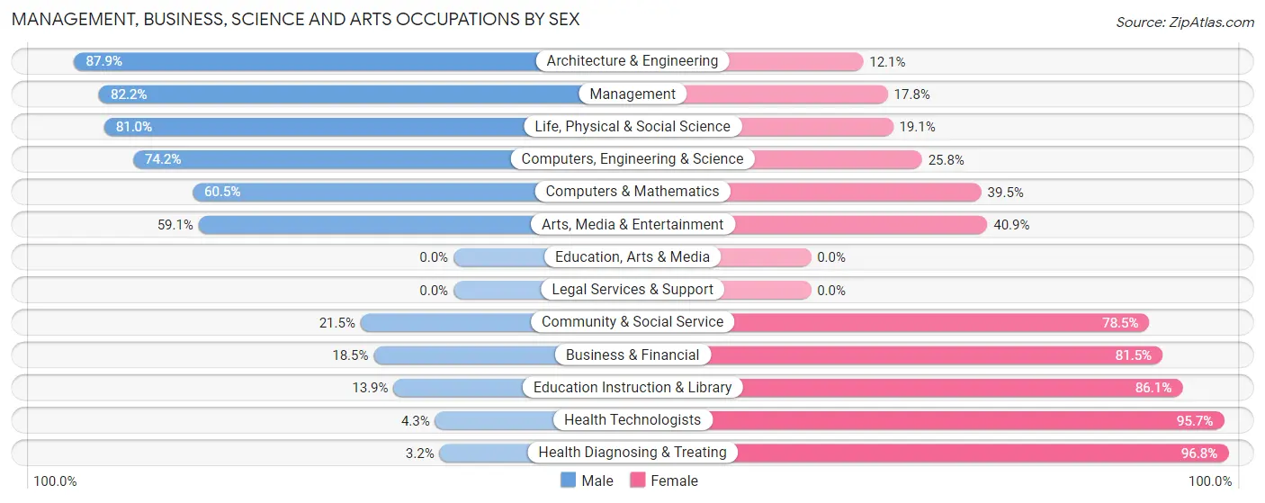 Management, Business, Science and Arts Occupations by Sex in Zip Code 50072