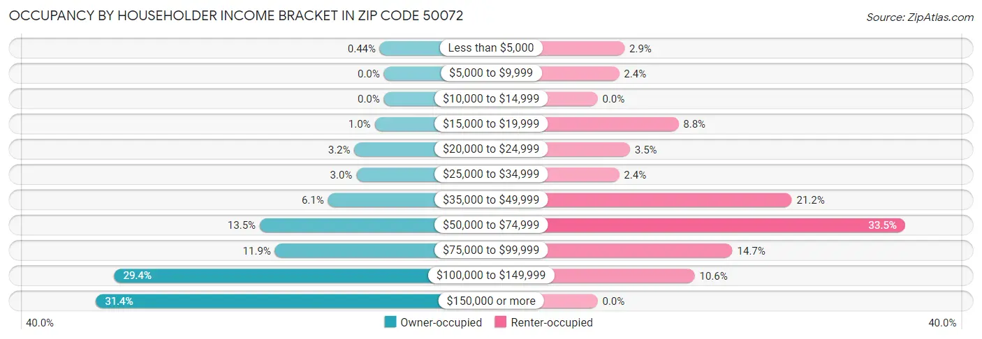 Occupancy by Householder Income Bracket in Zip Code 50072