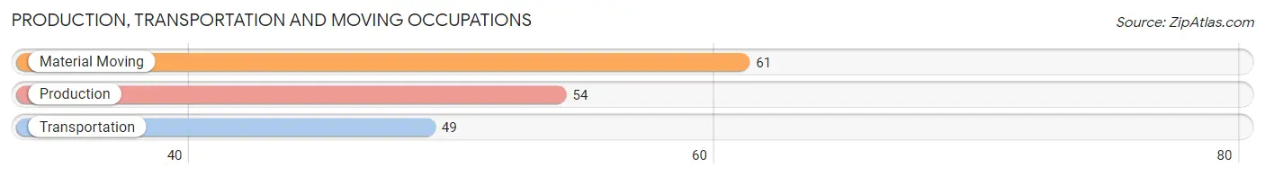 Production, Transportation and Moving Occupations in Zip Code 50072