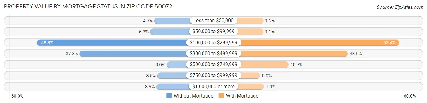 Property Value by Mortgage Status in Zip Code 50072