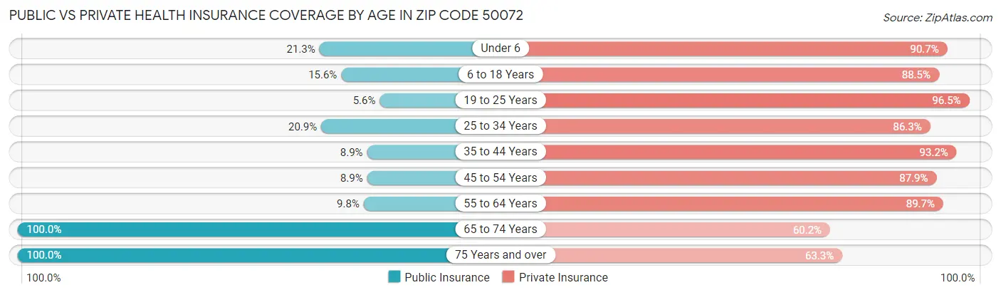 Public vs Private Health Insurance Coverage by Age in Zip Code 50072