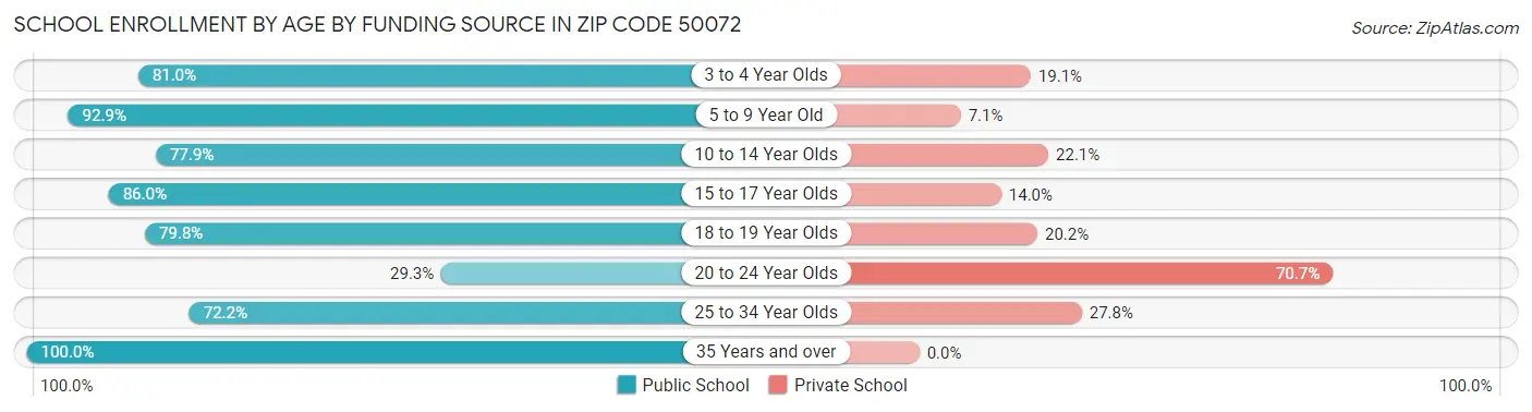 School Enrollment by Age by Funding Source in Zip Code 50072