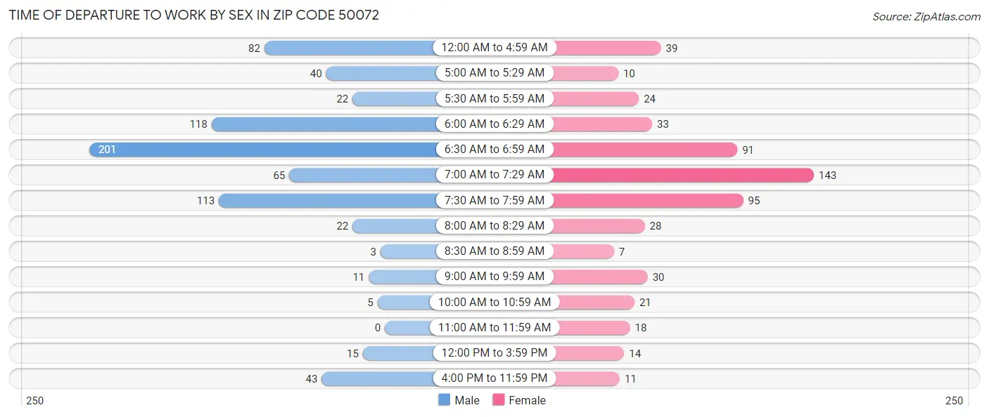 Time of Departure to Work by Sex in Zip Code 50072