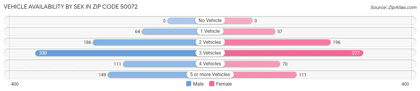 Vehicle Availability by Sex in Zip Code 50072