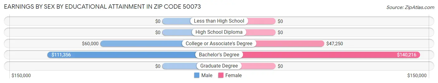 Earnings by Sex by Educational Attainment in Zip Code 50073
