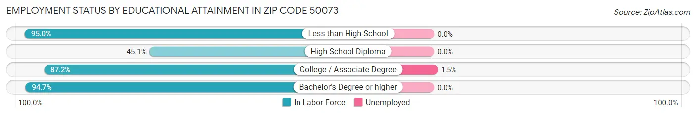 Employment Status by Educational Attainment in Zip Code 50073