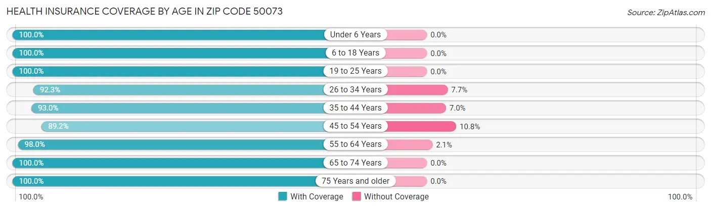 Health Insurance Coverage by Age in Zip Code 50073