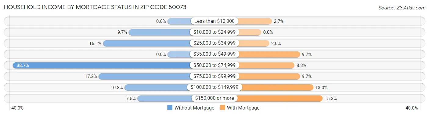 Household Income by Mortgage Status in Zip Code 50073