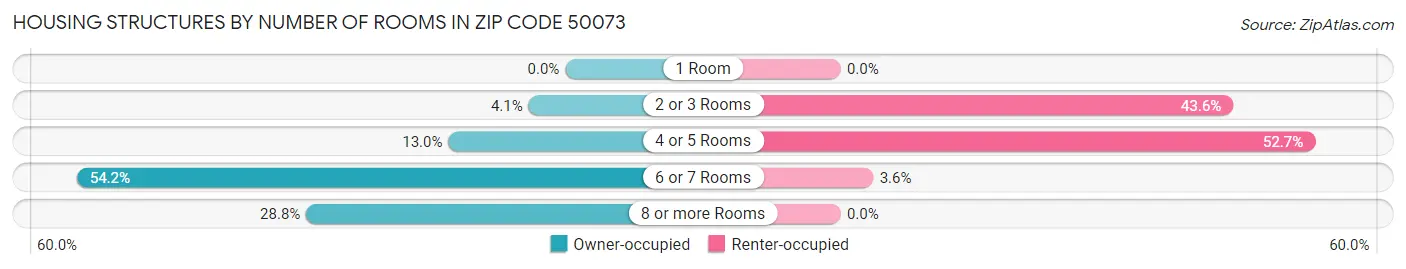 Housing Structures by Number of Rooms in Zip Code 50073